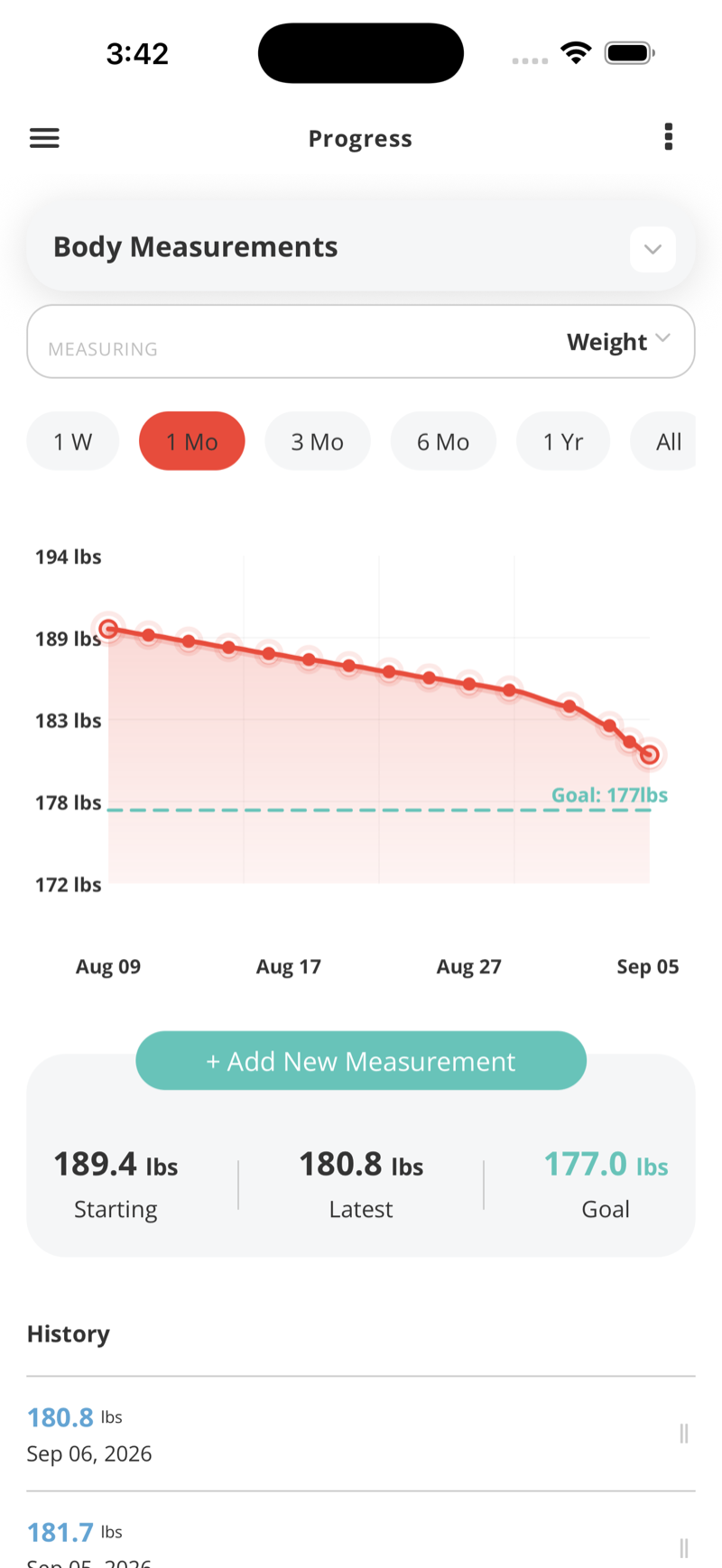 Progress chart: weight down from 189.4 to 180.8 lb over a month against a 177 lb goal line